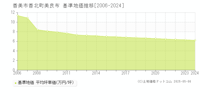 香美市香北町美良布の基準地価推移グラフ 