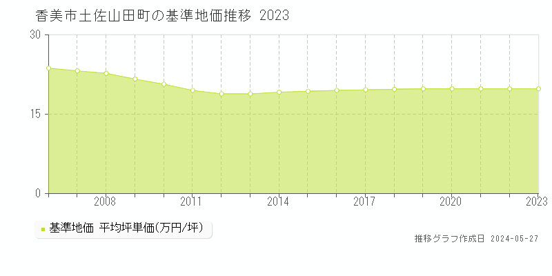 香美市土佐山田町の基準地価推移グラフ 