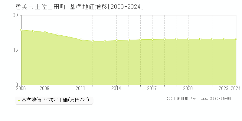 土佐山田町(香美市)の基準地価推移グラフ(坪単価)[2006-2024年]