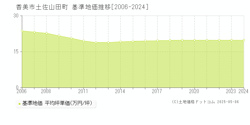 香美市土佐山田町の基準地価推移グラフ 