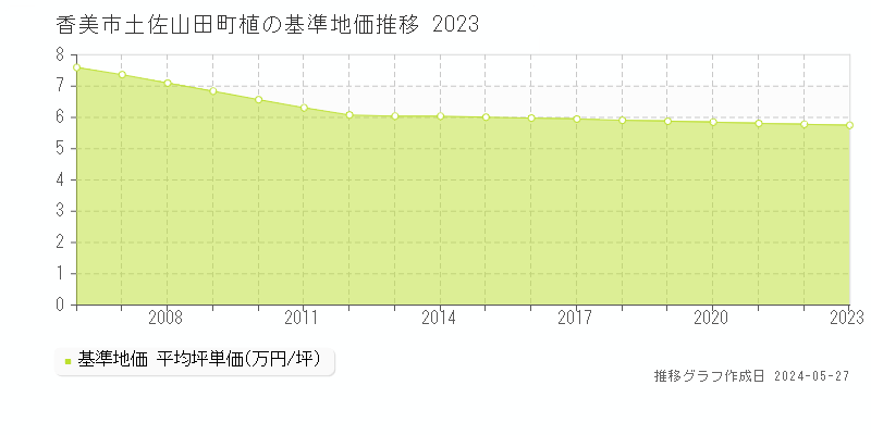 香美市土佐山田町植の基準地価推移グラフ 