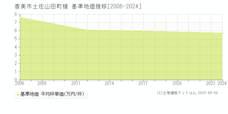 土佐山田町植(香美市)の基準地価推移グラフ(坪単価)[2006-2024年]
