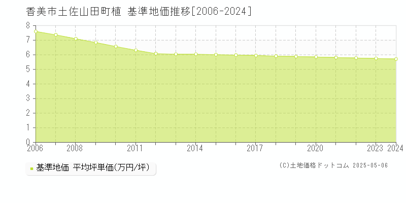 香美市土佐山田町植の基準地価推移グラフ 