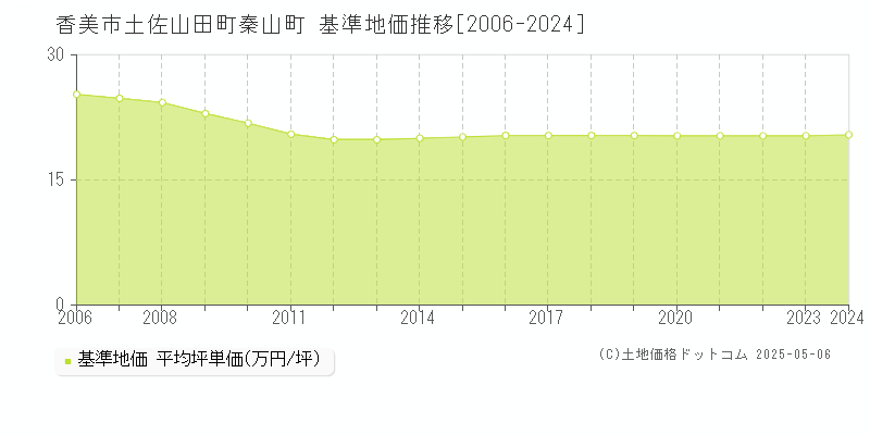 土佐山田町秦山町(香美市)の基準地価推移グラフ(坪単価)[2006-2024年]