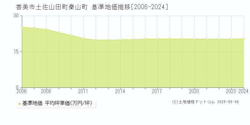 香美市土佐山田町秦山町の基準地価推移グラフ 