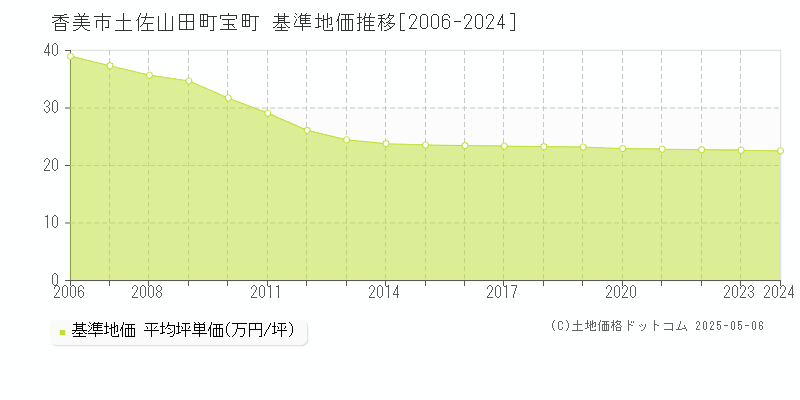 土佐山田町宝町(香美市)の基準地価推移グラフ(坪単価)[2006-2024年]