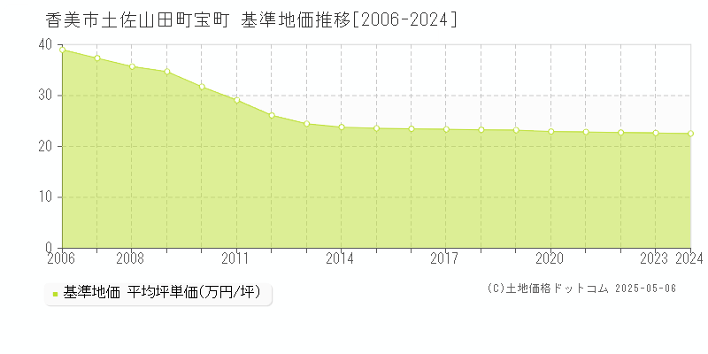 香美市土佐山田町宝町の基準地価推移グラフ 