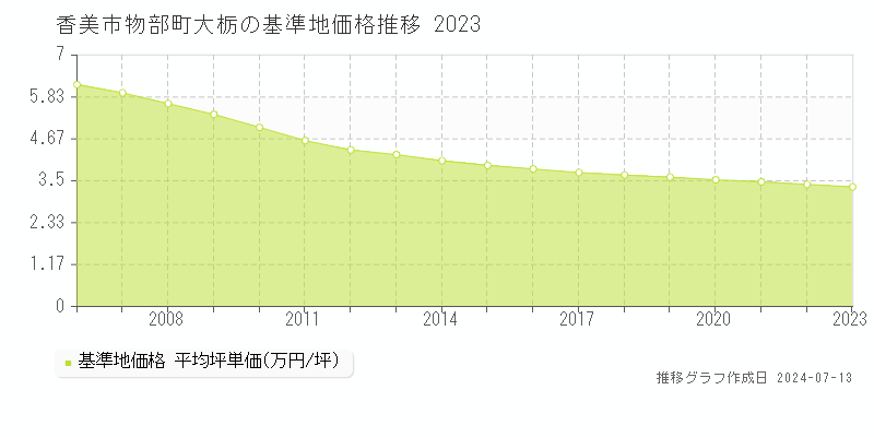 香美市物部町大栃の基準地価推移グラフ 