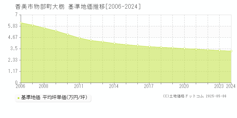 物部町大栃(香美市)の基準地価推移グラフ(坪単価)[2006-2024年]
