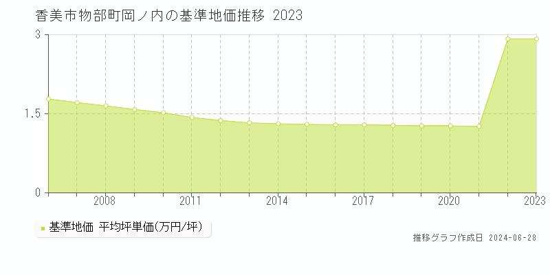 香美市物部町岡ノ内の基準地価推移グラフ 