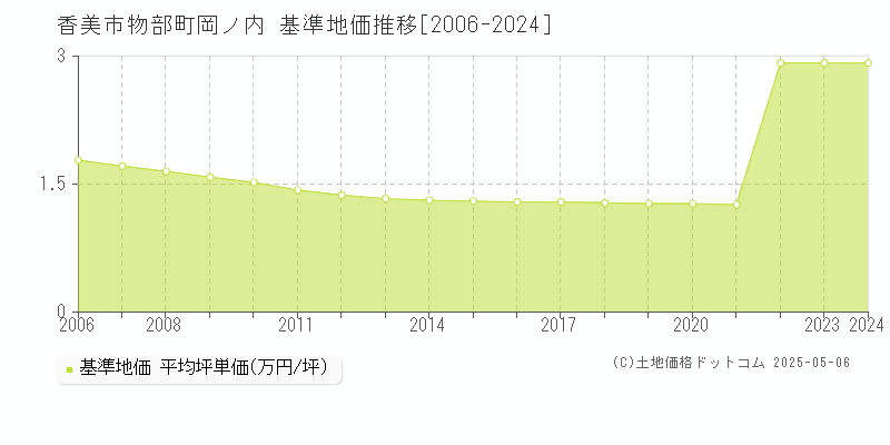 物部町岡ノ内(香美市)の基準地価推移グラフ(坪単価)[2006-2024年]