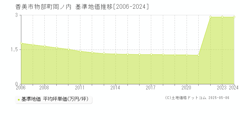 香美市物部町岡ノ内の基準地価推移グラフ 