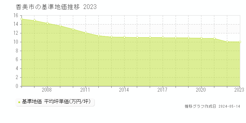 香美市全域の基準地価推移グラフ 