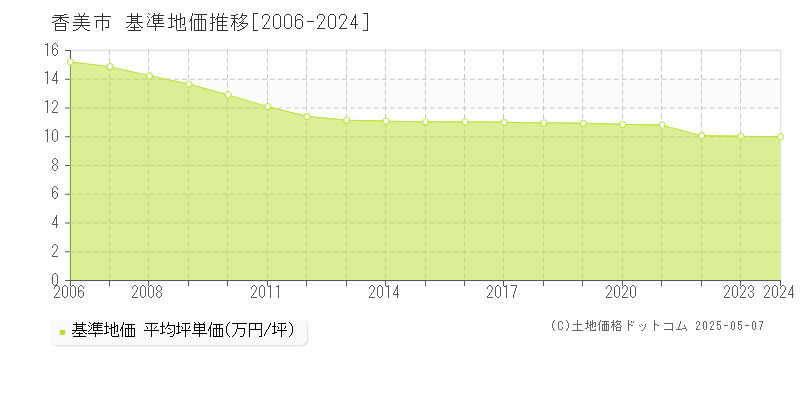 香美市(高知県)の基準地価推移グラフ(坪単価)[2006-2024年]