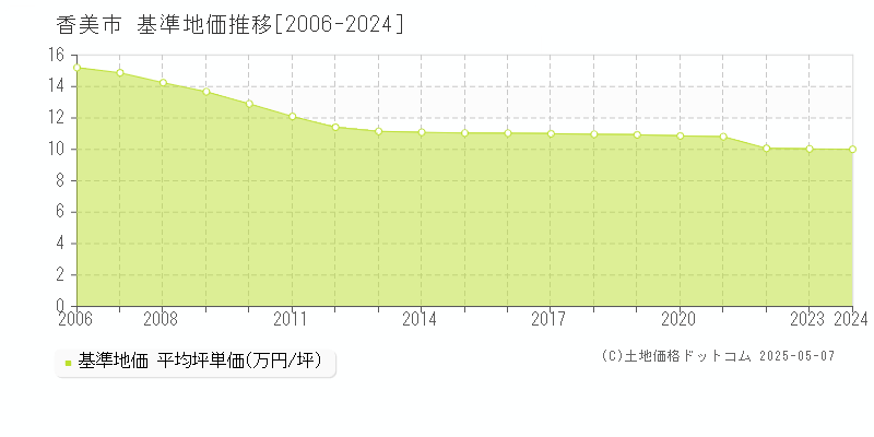 香美市全域の基準地価推移グラフ 