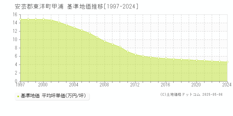 甲浦(安芸郡東洋町)の基準地価推移グラフ(坪単価)[1997-2024年]