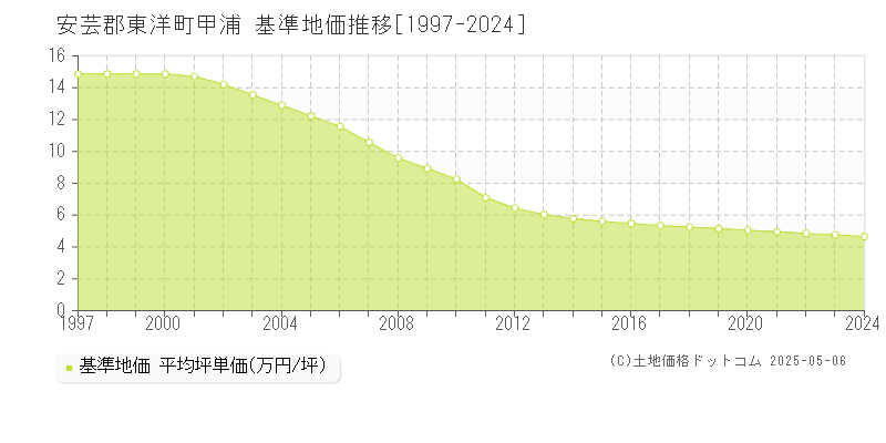 安芸郡東洋町甲浦の基準地価推移グラフ 