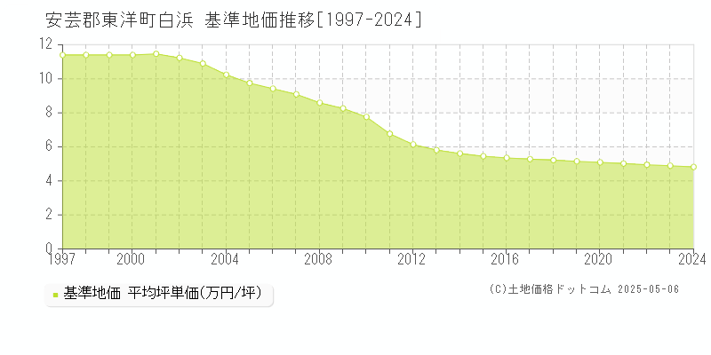 白浜(安芸郡東洋町)の基準地価推移グラフ(坪単価)[1997-2024年]