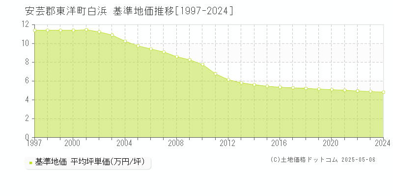 安芸郡東洋町白浜の基準地価推移グラフ 