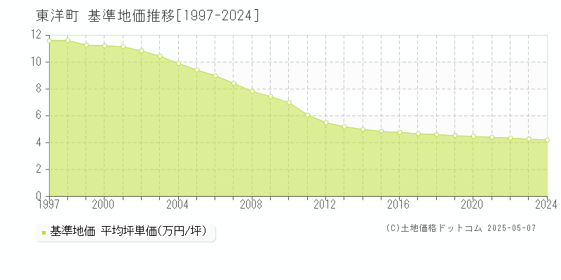 東洋町(高知県)の基準地価推移グラフ(坪単価)[1997-2024年]
