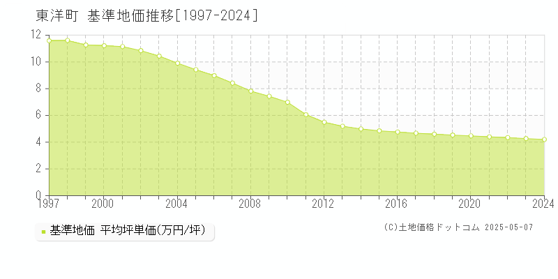 安芸郡東洋町全域の基準地価推移グラフ 