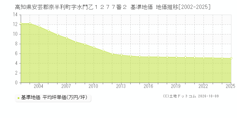 高知県安芸郡奈半利町字水門乙１２７７番２ 基準地価 地価推移[2002-2025]