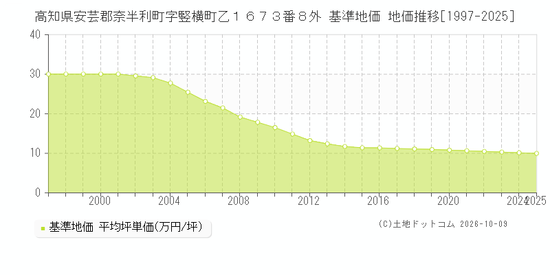 高知県安芸郡奈半利町字竪横町乙１６７３番８外 基準地価 地価推移[1997-2025]