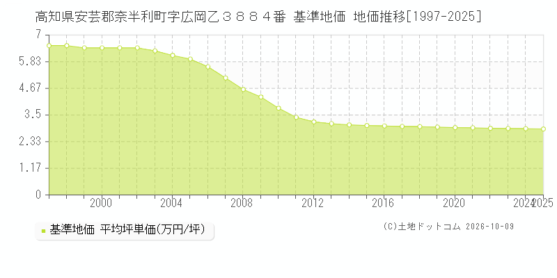 高知県安芸郡奈半利町字広岡乙３８８４番 基準地価 地価推移[1997-2025]
