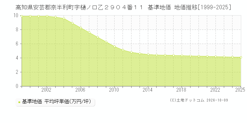 高知県安芸郡奈半利町字樋ノ口乙２９０４番１１ 基準地価 地価推移[1999-2025]