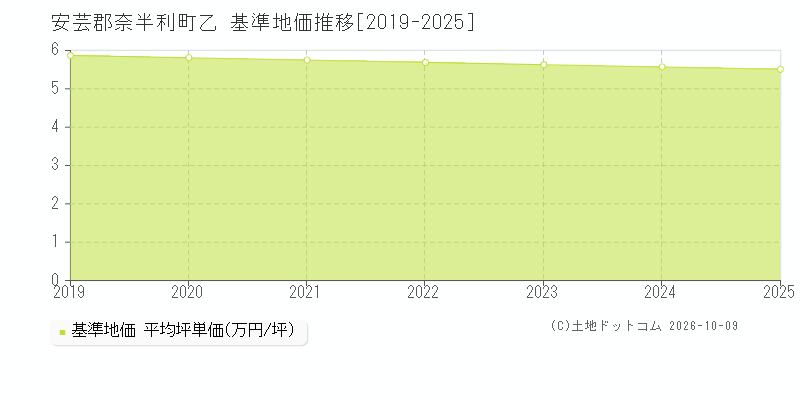 安芸郡奈半利町乙の基準地価推移グラフ(坪単価)[2019-2025年]