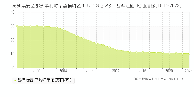 高知県安芸郡奈半利町字竪横町乙１６７３番８外 基準地価 地価推移[1997-2023]