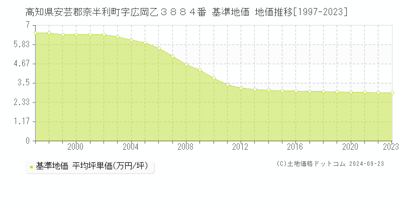 高知県安芸郡奈半利町字広岡乙３８８４番 基準地価 地価推移[1997-2023]