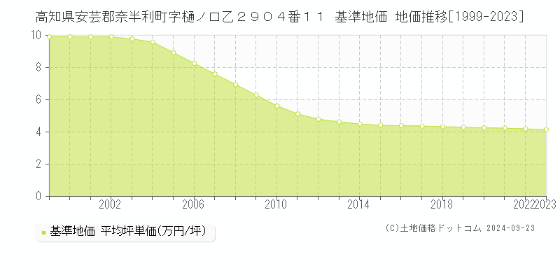 高知県安芸郡奈半利町字樋ノ口乙２９０４番１１ 基準地価 地価推移[1999-2023]