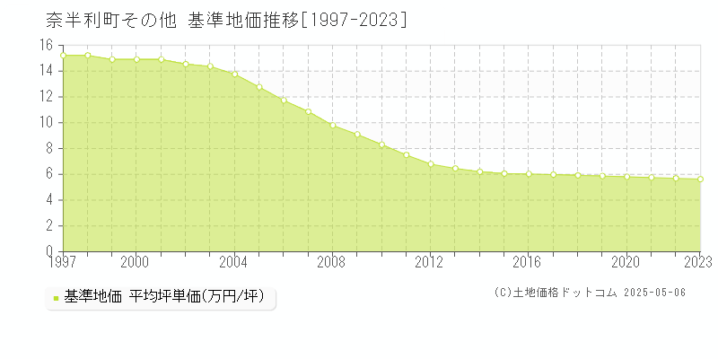 その他(奈半利町)の基準地価推移グラフ(坪単価)[1997-2023年]