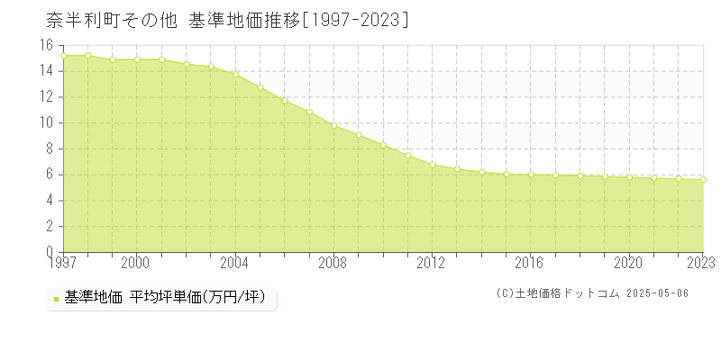 安芸郡奈半利町の基準地価推移グラフ 