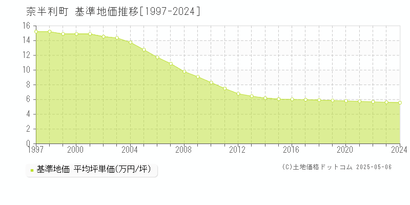 奈半利町(高知県)の基準地価推移グラフ(坪単価)[1997-2024年]