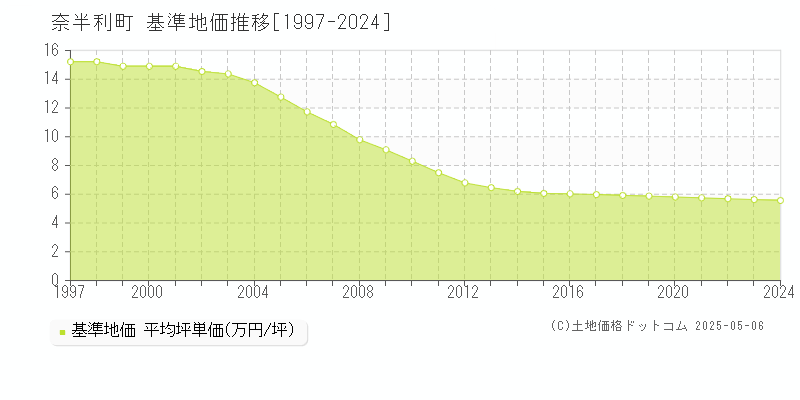 安芸郡奈半利町の基準地価推移グラフ 