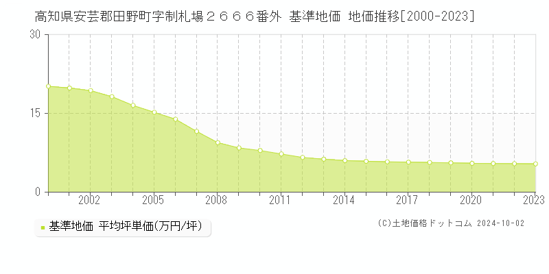 高知県安芸郡田野町字制札場２６６６番外 基準地価 地価推移[2000-2023]