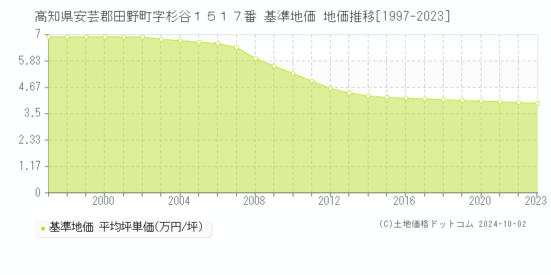 高知県安芸郡田野町字杉谷１５１７番 基準地価 地価推移[1997-2023]