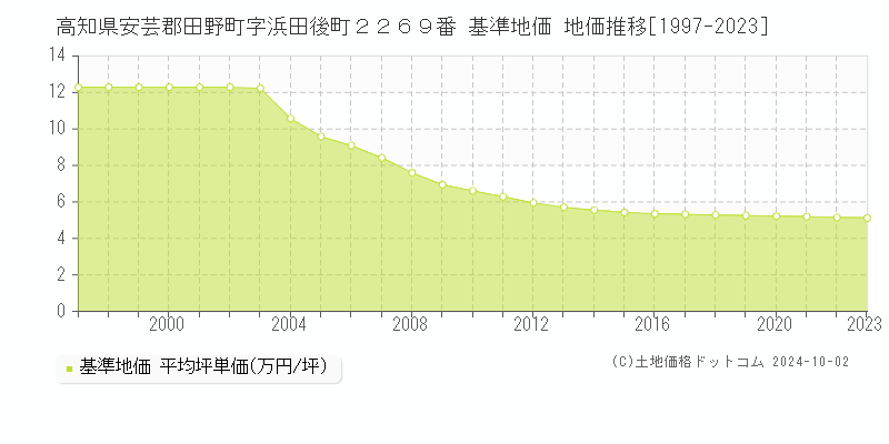 高知県安芸郡田野町字浜田後町２２６９番 基準地価 地価推移[1997-2023]