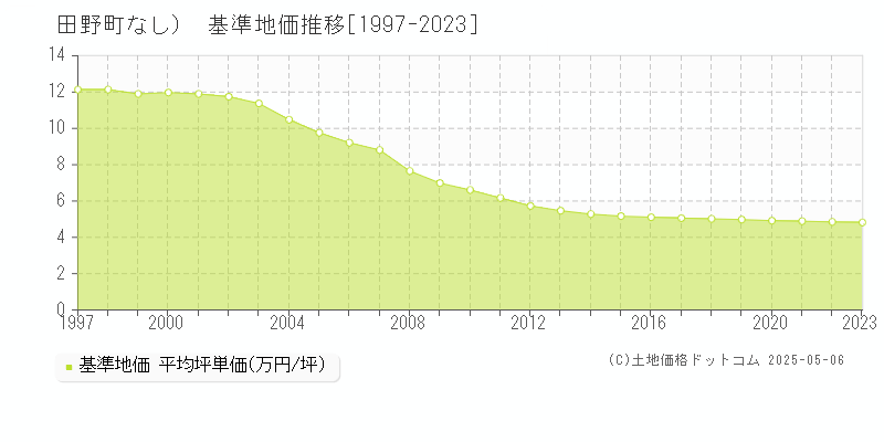 （大字なし）(田野町)の基準地価推移グラフ(坪単価)[1997-2023年]