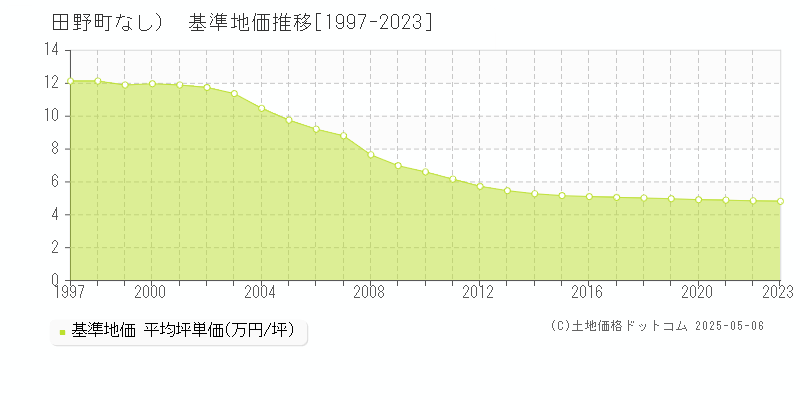 安芸郡田野町（大字なし）の基準地価推移グラフ 