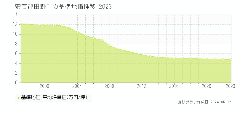 安芸郡田野町の基準地価推移グラフ 