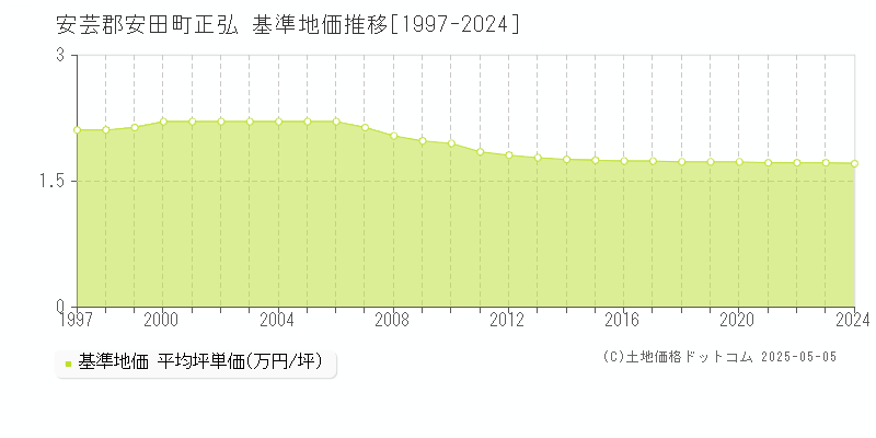正弘(安芸郡安田町)の基準地価推移グラフ(坪単価)[1997-2024年]