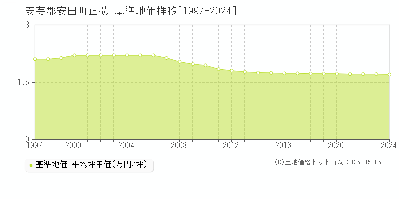 安芸郡安田町正弘の基準地価推移グラフ 