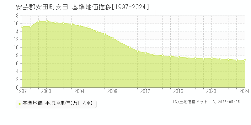 安芸郡安田町安田の基準地価推移グラフ 