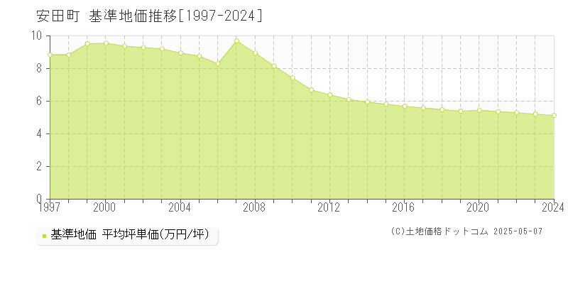 安田町(高知県)の基準地価推移グラフ(坪単価)[1997-2024年]