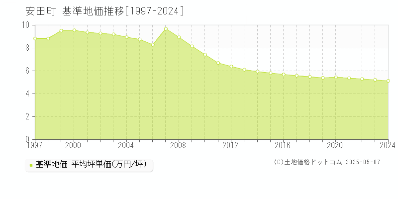 安芸郡安田町全域の基準地価推移グラフ 