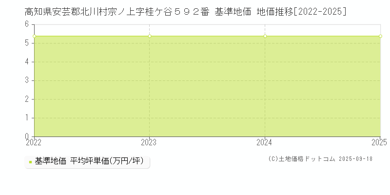 高知県安芸郡北川村宗ノ上字桂ケ谷５９２番 基準地価 地価推移[2022-2025]