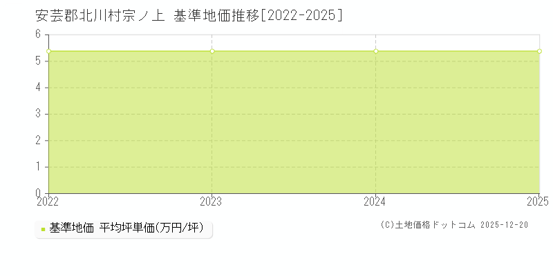 宗ノ上(安芸郡北川村)の基準地価推移グラフ(坪単価)[2022-2025年]